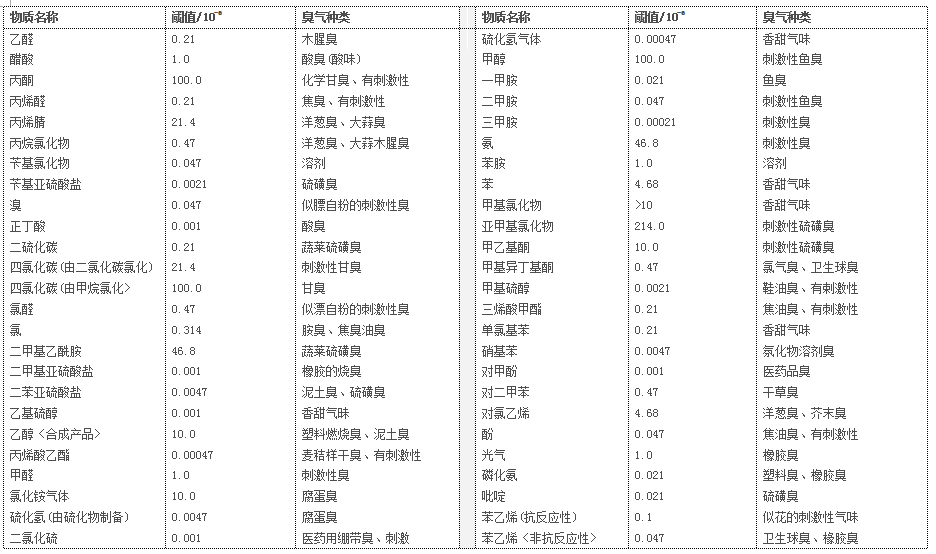 空氣中的臭氣閾值及其種類