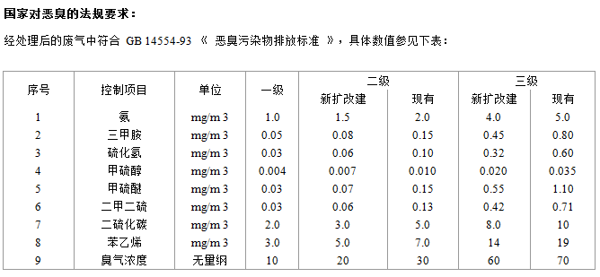 惡臭污染排放標(biāo)準(zhǔn)